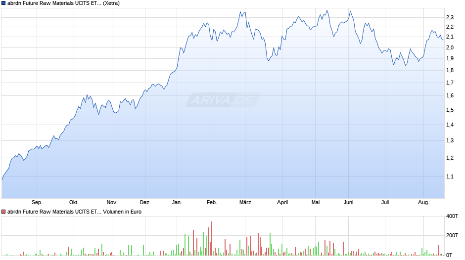 abrdn Future Raw Materials UCITS ETF USD Acc ETF Chart