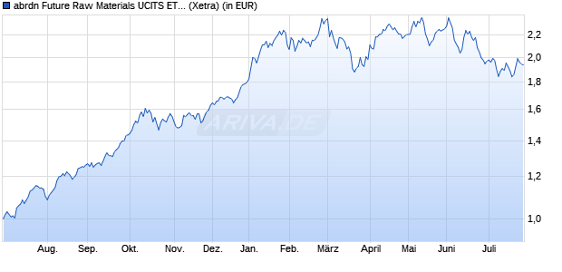 Performance des abrdn Future Raw Materials UCITS ETF USD Acc ETF (WKN A40Z2T, ISIN IE000J7QYHD8)