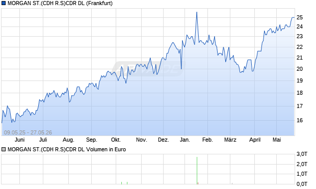 MORGAN ST.(CDH R.S)CDR DL Aktie Chart