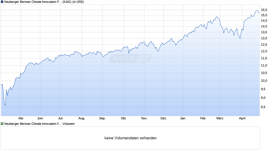Neuberger Berman Climate Innovation Fund USD A Acc Chart