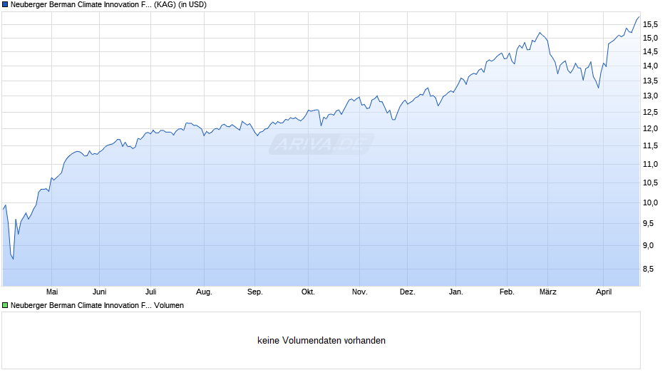 Neuberger Berman Climate Innovation Fund USD I Acc Chart