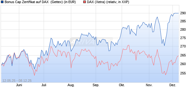 Bonus Cap Zertifikat auf DAX [UniCredit Bank GmbH] (WKN: UG660G) Chart