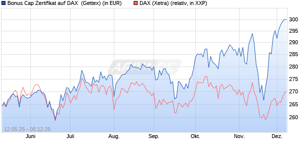 Bonus Cap Zertifikat auf DAX [UniCredit Bank GmbH] (WKN: UG660H) Chart
