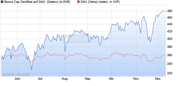 Bonus Cap Zertifikat auf DAX [UniCredit Bank GmbH] (WKN: UG660J) Chart