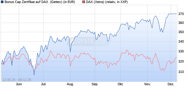 Bonus Cap Zertifikat auf DAX [UniCredit Bank GmbH] (WKN: UG660K) Chart