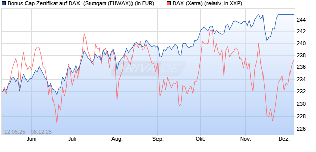 Bonus Cap Zertifikat auf DAX [UniCredit Bank GmbH] (WKN: UG660L) Chart