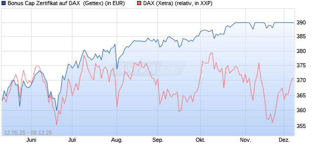 Bonus Cap Zertifikat auf DAX [UniCredit Bank GmbH] (WKN: UG660M) Chart
