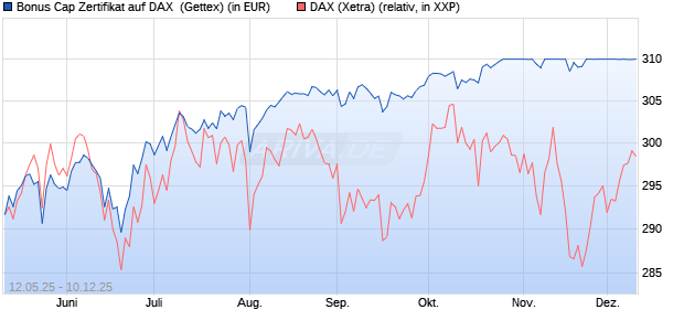 Bonus Cap Zertifikat auf DAX [UniCredit Bank GmbH] (WKN: UG660Q) Chart