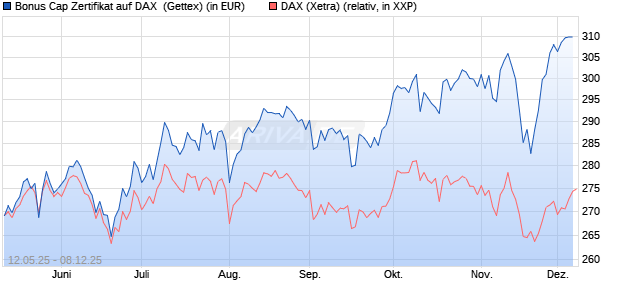 Bonus Cap Zertifikat auf DAX [UniCredit Bank GmbH] (WKN: UG660R) Chart
