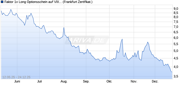 Faktor 1x Long Optionsschein auf VIX [Vontobel] (WKN: VK2MZU) Chart