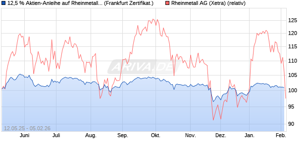 12,5 % Aktien-Anleihe auf Rheinmetall [Landesbank . (WKN: LB552R) Chart