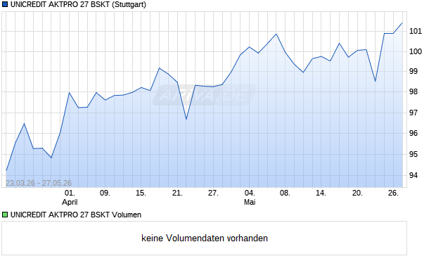 UNICREDIT AKTPRO 27 BSKT Aktie Chart