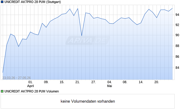 UNICREDIT AKTPRO 28 PUM Aktie Chart