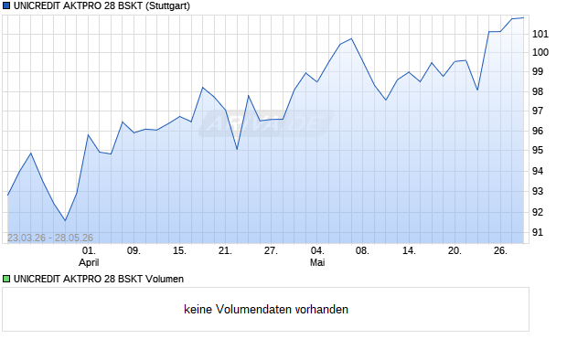 UNICREDIT AKTPRO 28 BSKT Aktie Chart