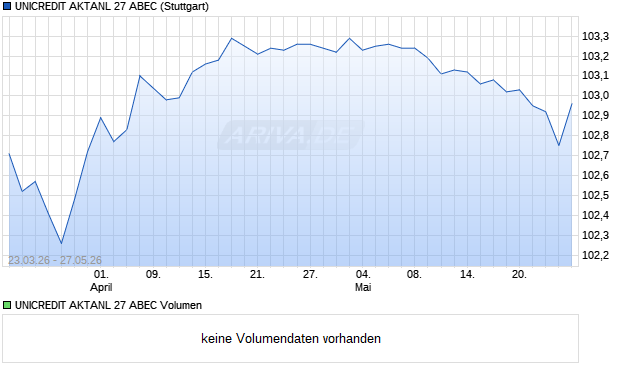 UNICREDIT AKTANL 27 ABEC Aktie Chart