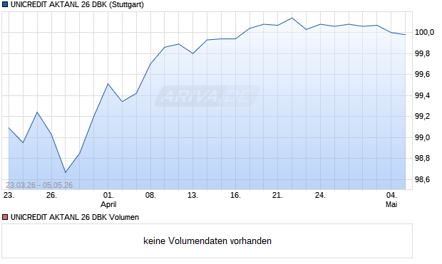UNICREDIT AKTANL 26 DBK Aktie Chart