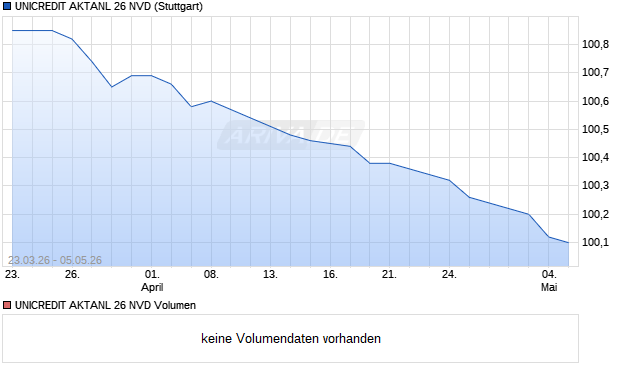 UNICREDIT AKTANL 26 NVD Aktie Chart
