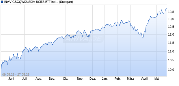 iNAV GSGQWDUSDIV UCITS ETF ind.fortl.Fondsan-w. Chart