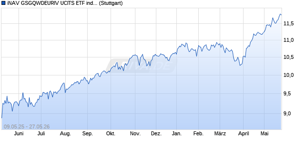 iNAV GSGQWDEURIV UCITS ETF ind.fortl.Fondsan-w. Chart