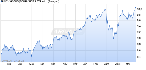 iNAV GSEUEQTCHFIV UCITS ETF ind.fortl.Fondsan-w. Chart