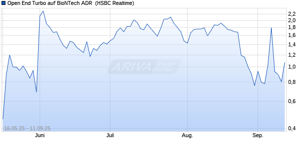 Open End Turbo auf BioNTech ADR [HSBC Trinkaus & Burkhardt GmbH] Chart