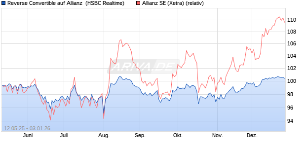 Reverse Convertible auf Allianz [HSBC Trinkaus & Bu. (WKN: HT53L5) Chart