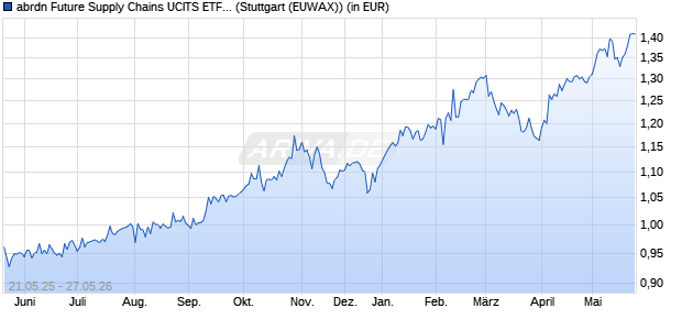 Performance des abrdn Future Supply Chains UCITS ETF USD Acc ETF (WKN A40Z2U, ISIN IE000G9O8QD4)