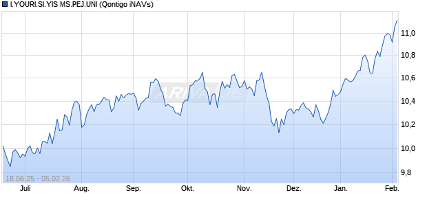 I.YOURI.SI.YIS MS.PEJ.UNI Chart