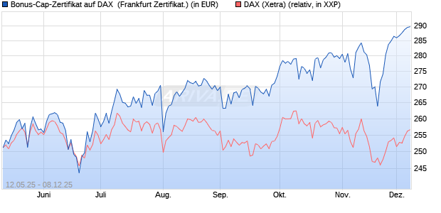 Bonus-Cap-Zertifikat auf DAX [Vontobel] (WKN: VK26G7) Chart