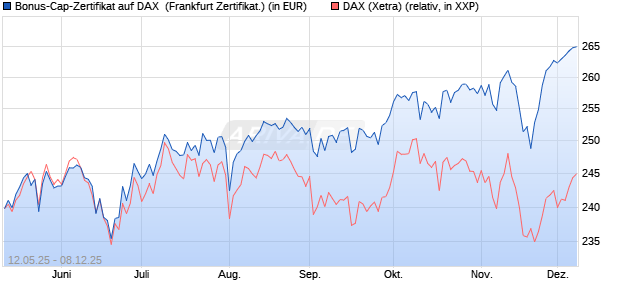 Bonus-Cap-Zertifikat auf DAX [Vontobel] (WKN: VK2T93) Chart