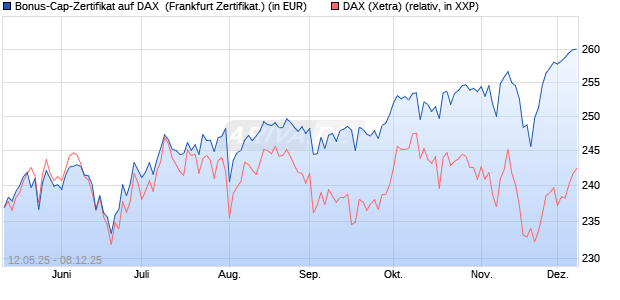 Bonus-Cap-Zertifikat auf DAX [Vontobel] (WKN: VK2ZLH) Chart