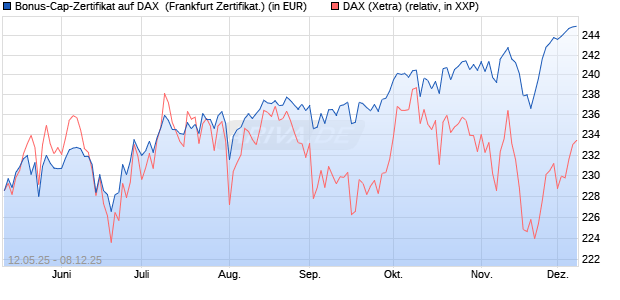 Bonus-Cap-Zertifikat auf DAX [Vontobel] (WKN: VK224Q) Chart
