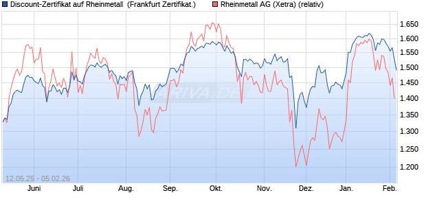 Discount-Zertifikat auf Rheinmetall [DZ BANK AG] (WKN: DY8JSJ) Chart