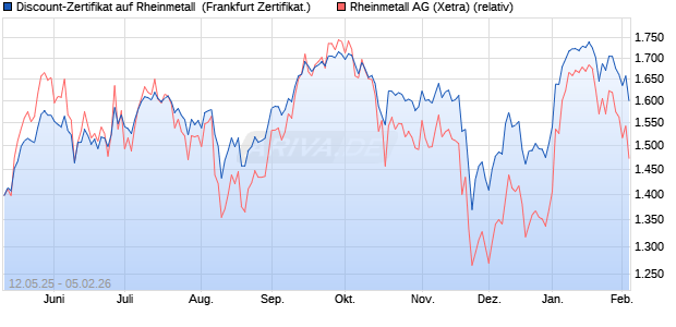 Discount-Zertifikat auf Rheinmetall [DZ BANK AG] (WKN: DY8JV1) Chart