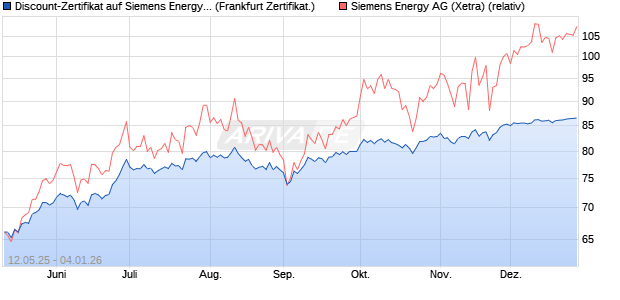 Discount-Zertifikat auf Siemens Energy [DZ BANK AG] (WKN: DY8JWB) Chart