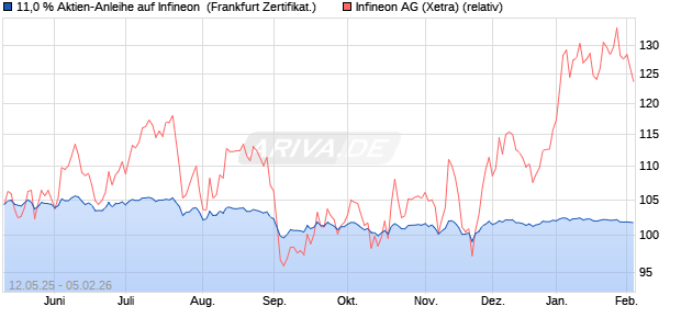 11,0 % Aktien-Anleihe auf Infineon [Landesbank Bad. (WKN: LB54XA) Chart