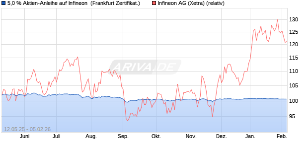 5,0 % Aktien-Anleihe auf Infineon [Landesbank Bade. (WKN: LB54X7) Chart