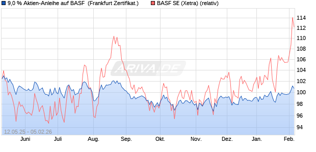 9,0 % Aktien-Anleihe auf BASF [Landesbank Baden-. (WKN: LB5508) Chart