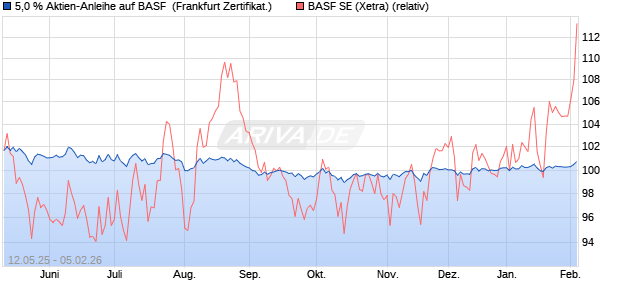 5,0 % Aktien-Anleihe auf BASF [Landesbank Baden-. (WKN: LB5506) Chart