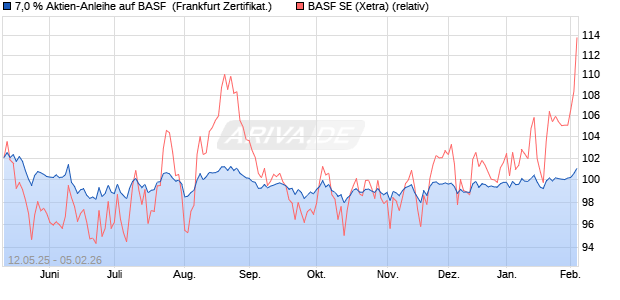 7,0 % Aktien-Anleihe auf BASF [Landesbank Baden-. (WKN: LB5507) Chart