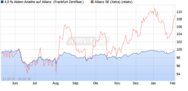 4,0 % Aktien-Anleihe auf Allianz [Landesbank Baden-. (WKN: LB54ZU) Chart