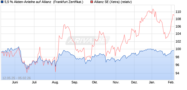 5,5 % Aktien-Anleihe auf Allianz [Landesbank Baden-. (WKN: LB54ZV) Chart