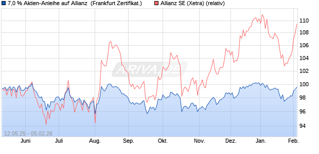7,0 % Aktien-Anleihe auf Allianz [Landesbank Baden-. (WKN: LB54ZW) Chart