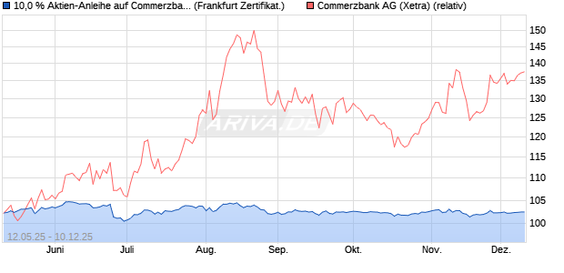10,0 % Aktien-Anleihe auf Commerzbank [Landesban. (WKN: LB550R) Chart