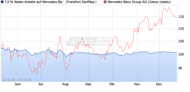 7,0 % Aktien-Anleihe auf Mercedes-Benz Group [Land. (WKN: LB5529) Chart