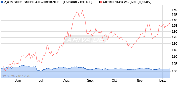 8,0 % Aktien-Anleihe auf Commerzbank [Landesbank. (WKN: LB550Q) Chart