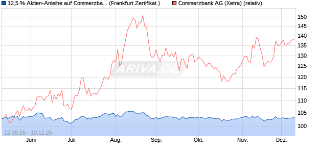 12,5 % Aktien-Anleihe auf Commerzbank [Landesban. (WKN: LB550S) Chart