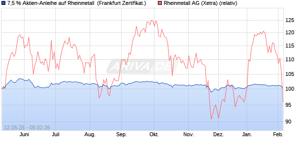 7,5 % Aktien-Anleihe auf Rheinmetall [Landesbank B. (WKN: LB552P) Chart