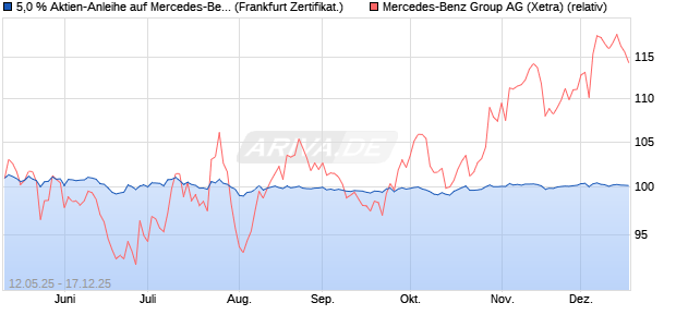 5,0 % Aktien-Anleihe auf Mercedes-Benz Group [Land. (WKN: LB5528) Chart