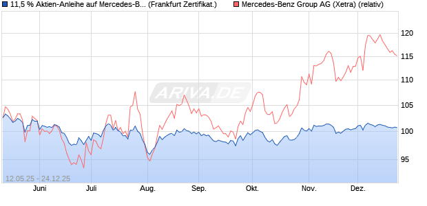 11,5 % Aktien-Anleihe auf Mercedes-Benz Group [Lan. (WKN: LB552B) Chart